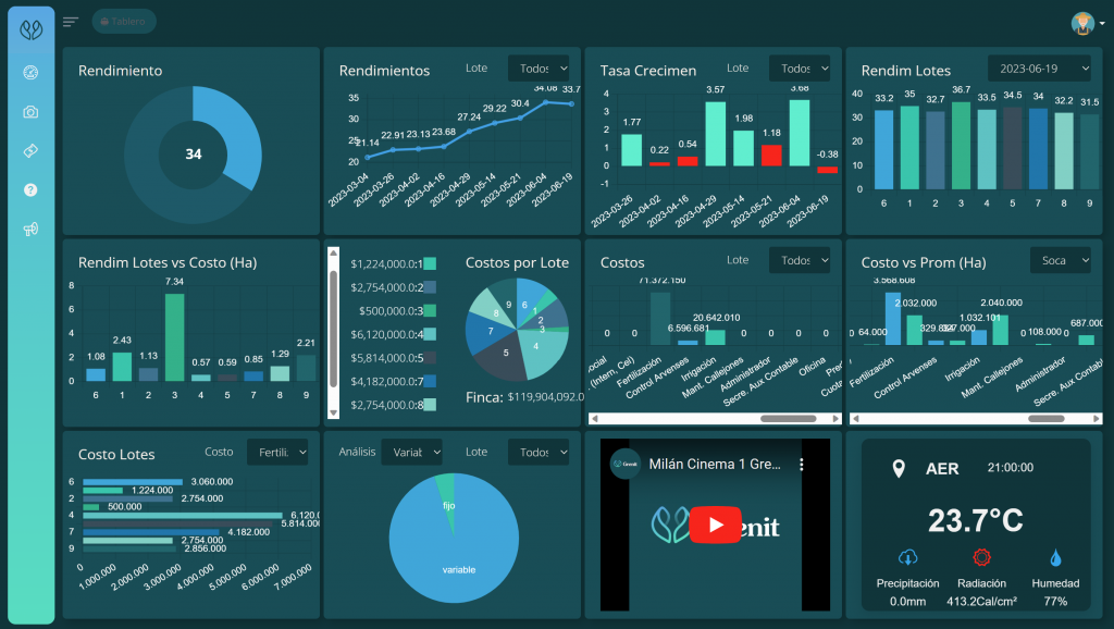 Panel de control de la APP de Grenit - Monitoreo del estado operativo y administrativo de la finca Decisiones